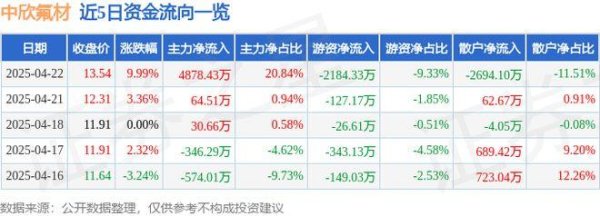 升富配资 4月22日中欣氟材（002915）涨停分析：专精特新、PEEK材料及业绩改善驱动