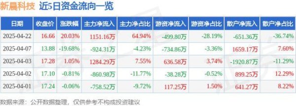 宝尚配资 4月22日新晨科技（300542）涨停分析：重大资产重组、金融科技及战略合作驱动