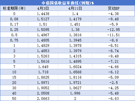 升富策略 【债市观察】关税博弈下债市交易增量政策 美债重挫避险属性下降