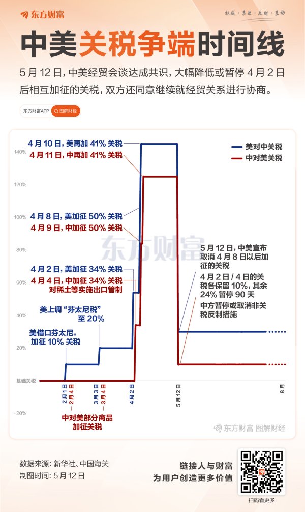 华夏理财 中美“和解”！一图回顾本轮关税争端时间线