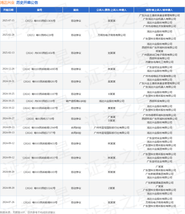 易多投资 鸿达兴业作为被告/被上诉人的1起涉及劳动争议的诉讼将于2025年7月15日开庭