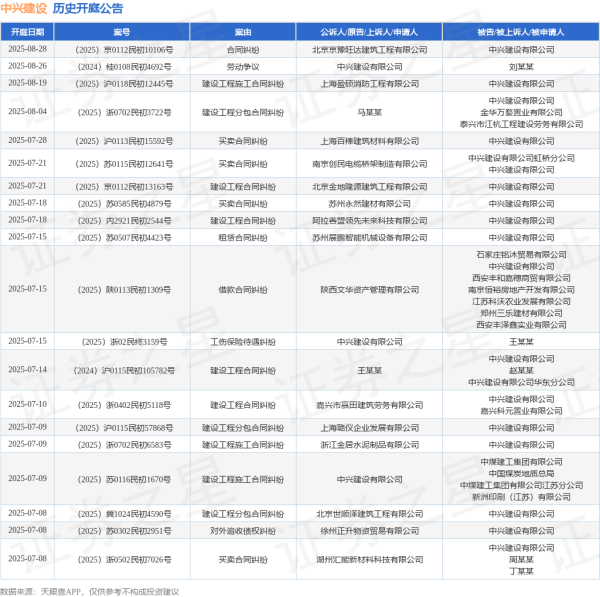 同花配 中兴建设作为被告/被上诉人的1起涉及租赁合同纠纷的诉讼将于2025年7月15日开庭