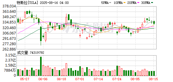 富才配资 报告：7月纯电动汽车一年保值率榜单前五格局微调，特斯拉Model 3/Y继续领跑