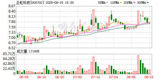 优配中国 正虹科技：1-7月生猪销售7.93万头，同比增加约93%