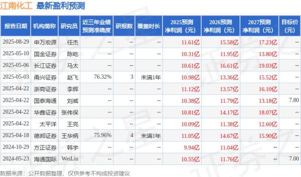 富才配资 国金证券：给予江南化工买入评级