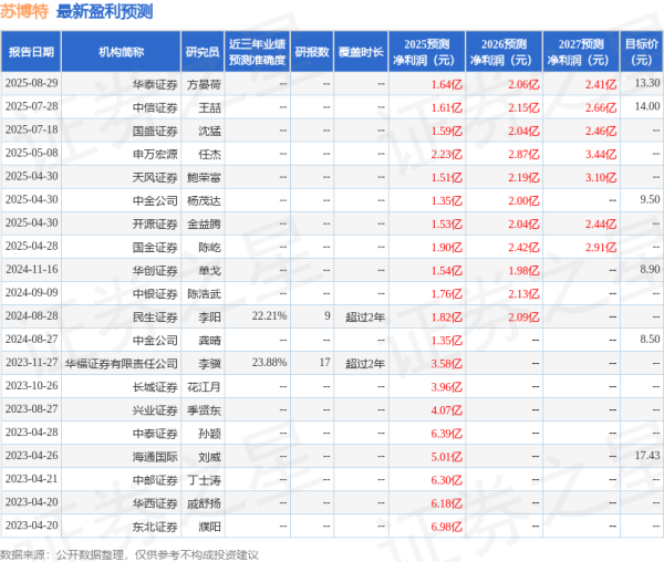 悦倍网 国金证券：给予苏博特增持评级